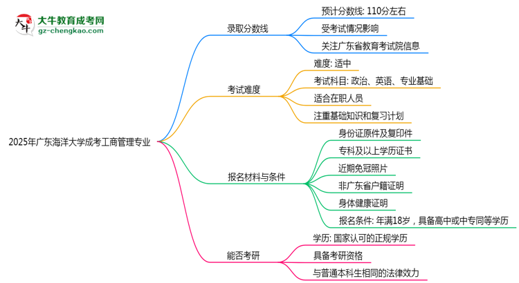 2025年廣東海洋大學(xué)成考工商管理專業(yè)錄取分?jǐn)?shù)線是多少？思維導(dǎo)圖