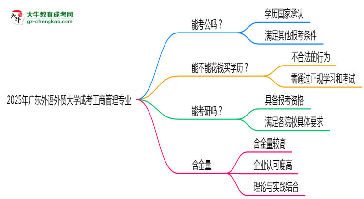廣東外語(yǔ)外貿(mào)大學(xué)2025年成考工商管理專業(yè)學(xué)歷能考公嗎？思維導(dǎo)圖
