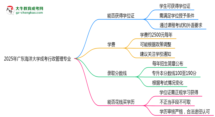 2025年廣東海洋大學(xué)成考行政管理專(zhuān)業(yè)能拿學(xué)位證嗎？思維導(dǎo)圖