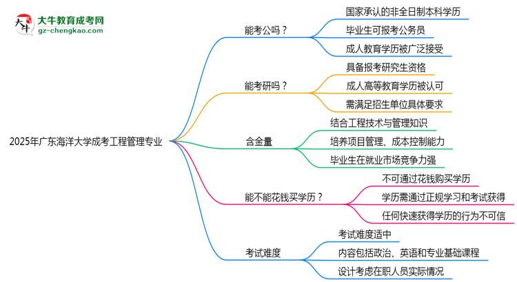 廣東海洋大學2025年成考工程管理專業(yè)學歷能考公嗎？思維導圖