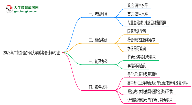 2025年廣東外語(yǔ)外貿(mào)大學(xué)成考會(huì)計(jì)學(xué)專業(yè)學(xué)歷的含金量怎么樣？思維導(dǎo)圖