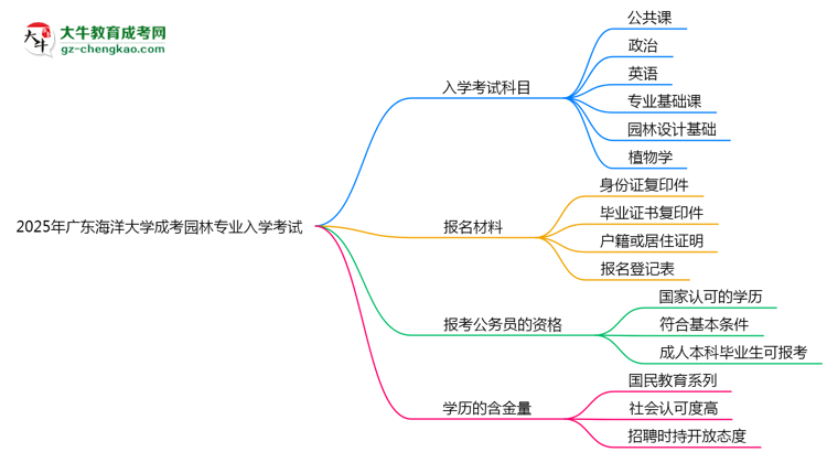 2025年廣東海洋大學(xué)成考園林專業(yè)入學(xué)考試科目有哪些？思維導(dǎo)圖