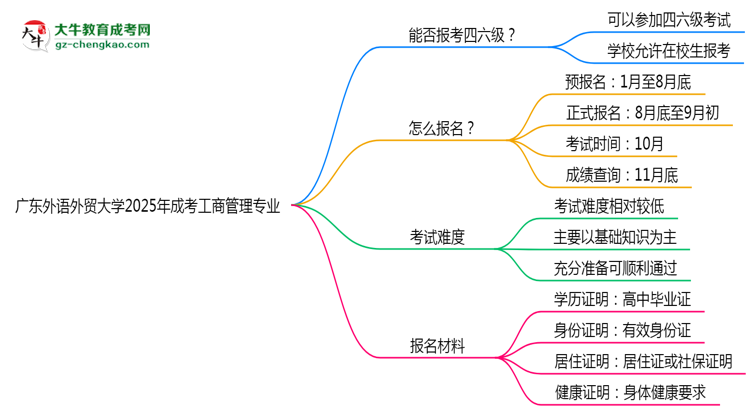 廣東外語外貿大學2025年成考工商管理專業(yè)生可不可以考四六級？思維導圖