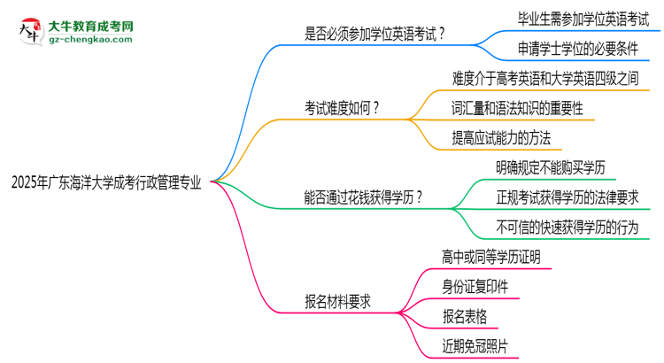 2025年廣東海洋大學成考行政管理專業(yè)要考學位英語嗎？思維導圖