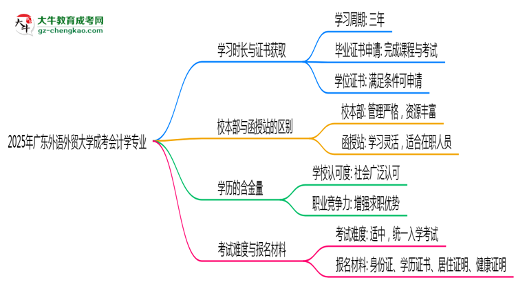 廣東外語外貿(mào)大學(xué)成考會計(jì)學(xué)專業(yè)需多久完成并拿證？（2025年新）思維導(dǎo)圖