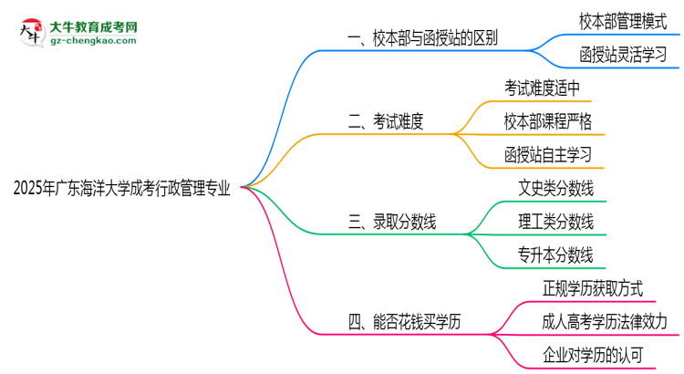 廣東海洋大學(xué)2025年成考行政管理專業(yè)校本部和函授站哪個(gè)更好？思維導(dǎo)圖