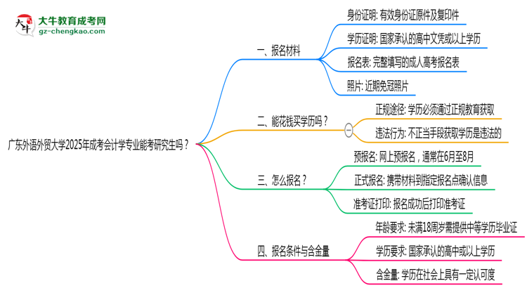 廣東外語外貿(mào)大學(xué)2025年成考會(huì)計(jì)學(xué)專業(yè)能考研究生嗎？思維導(dǎo)圖