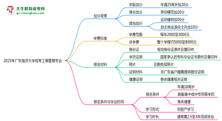 2025年廣東海洋大學(xué)成考工商管理專(zhuān)業(yè)最新加分政策及條件思維導(dǎo)圖