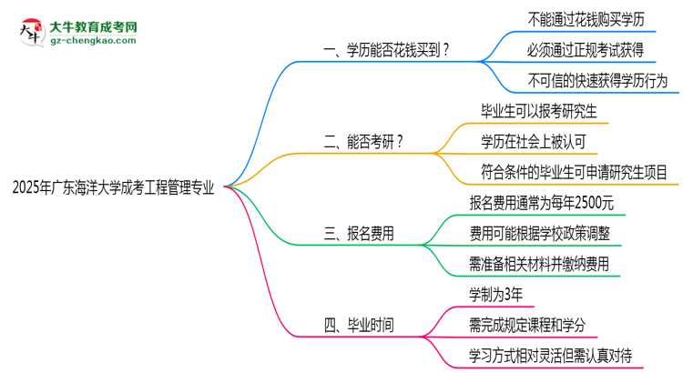 2025年廣東海洋大學(xué)成考工程管理專業(yè)學(xué)歷花錢能買到嗎？思維導(dǎo)圖