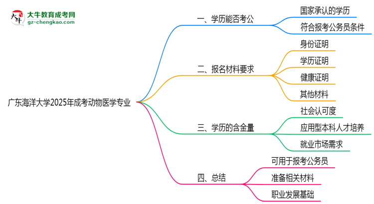 廣東海洋大學(xué)2025年成考動(dòng)物醫(yī)學(xué)專業(yè)學(xué)歷能考公嗎？思維導(dǎo)圖