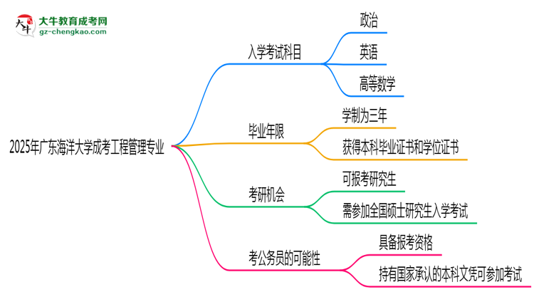 2025年廣東海洋大學(xué)成考工程管理專(zhuān)業(yè)入學(xué)考試科目有哪些？思維導(dǎo)圖