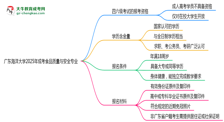 廣東海洋大學(xué)2025年成考食品質(zhì)量與安全專(zhuān)業(yè)生可不可以考四六級(jí)?思維導(dǎo)圖