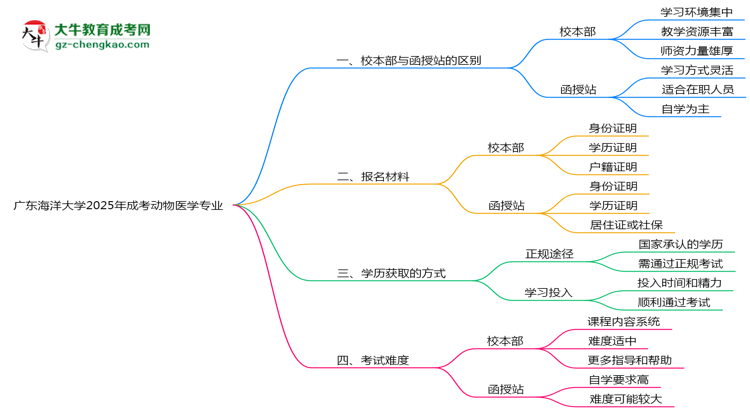 廣東海洋大學(xué)2025年成考動(dòng)物醫(yī)學(xué)專業(yè)校本部和函授站哪個(gè)更好？思維導(dǎo)圖