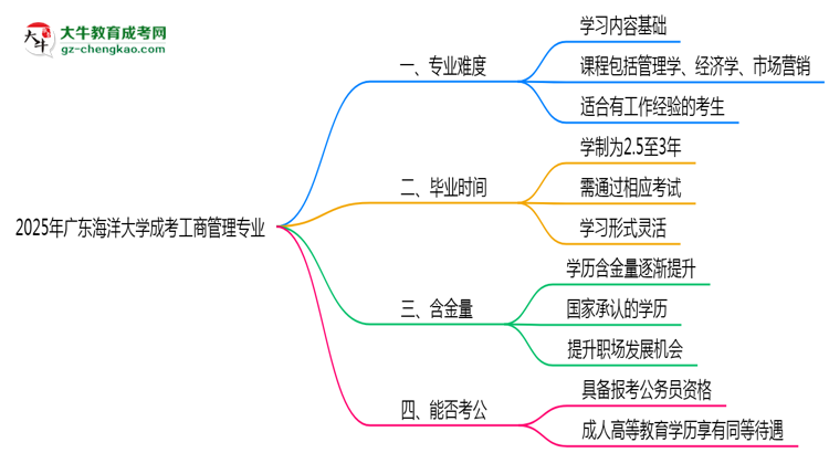 2025年廣東海洋大學(xué)成考工商管理專業(yè)難不難？思維導(dǎo)圖