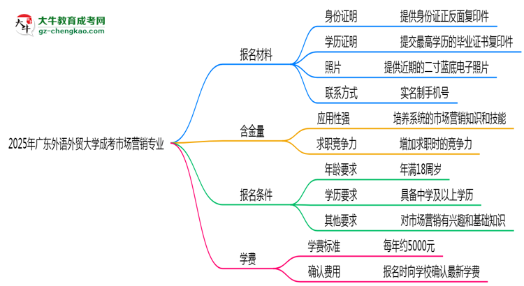 2025年廣東外語外貿(mào)大學(xué)成考市場(chǎng)營(yíng)銷專業(yè)報(bào)名材料需要什么?思維導(dǎo)圖