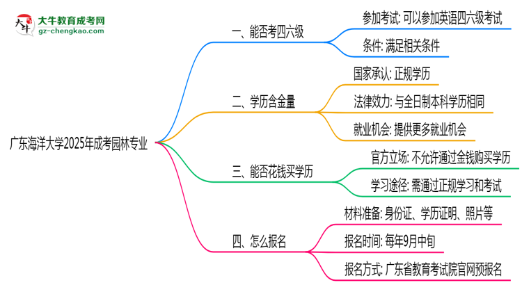 廣東海洋大學2025年成考園林專業(yè)生可不可以考四六級？思維導圖