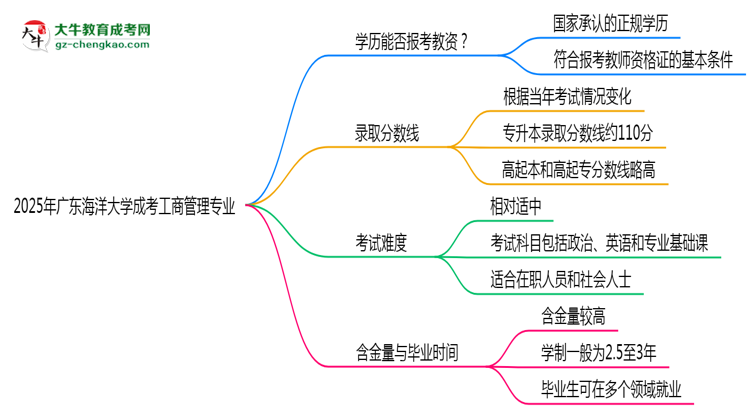 2025年廣東海洋大學(xué)成考工商管理專業(yè)學(xué)歷能報(bào)考教資嗎？思維導(dǎo)圖