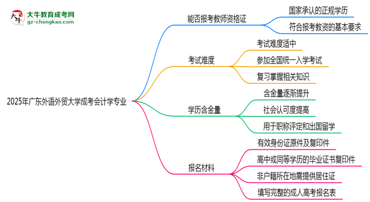 2025年廣東外語外貿(mào)大學(xué)成考會(huì)計(jì)學(xué)專業(yè)學(xué)歷能報(bào)考教資嗎？思維導(dǎo)圖