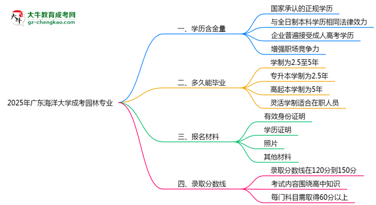 2025年廣東海洋大學(xué)成考園林專業(yè)學(xué)歷的含金量怎么樣？思維導(dǎo)圖