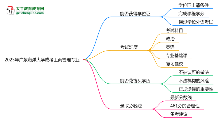 2025年廣東海洋大學(xué)成考工商管理專業(yè)能拿學(xué)位證嗎？思維導(dǎo)圖