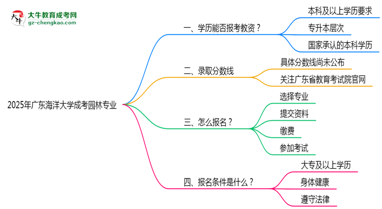 2025年廣東海洋大學(xué)成考園林專(zhuān)業(yè)學(xué)歷能報(bào)考教資嗎?思維導(dǎo)圖