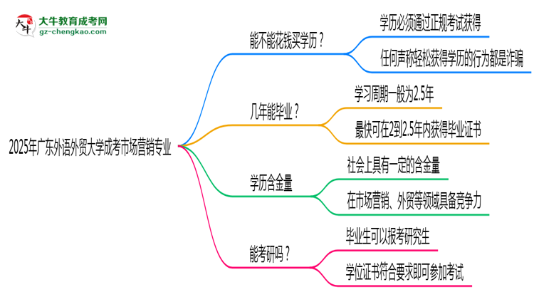 2025年廣東外語外貿(mào)大學(xué)成考市場(chǎng)營銷專業(yè)學(xué)歷花錢能買到嗎？思維導(dǎo)圖