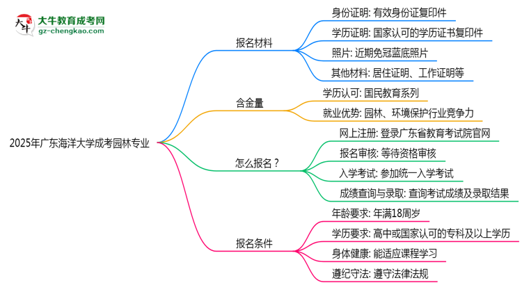 2025年廣東海洋大學(xué)成考園林專業(yè)報(bào)名材料需要什么？思維導(dǎo)圖