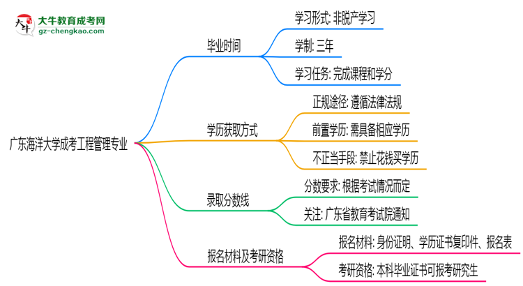 廣東海洋大學(xué)成考工程管理專業(yè)需多久完成并拿證？（2025年新）思維導(dǎo)圖