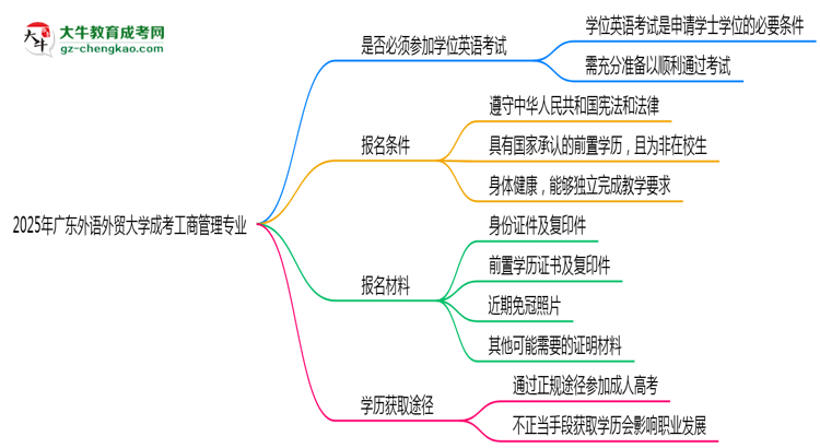2025年廣東外語外貿(mào)大學(xué)成考工商管理專業(yè)要考學(xué)位英語嗎？思維導(dǎo)圖