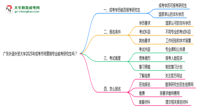 廣東外語外貿(mào)大學2025年成考市場營銷專業(yè)能考研究生嗎？思維導圖