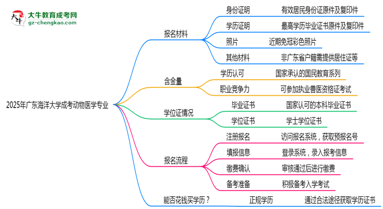 2025年廣東海洋大學(xué)成考動(dòng)物醫(yī)學(xué)專業(yè)報(bào)名材料需要什么？思維導(dǎo)圖