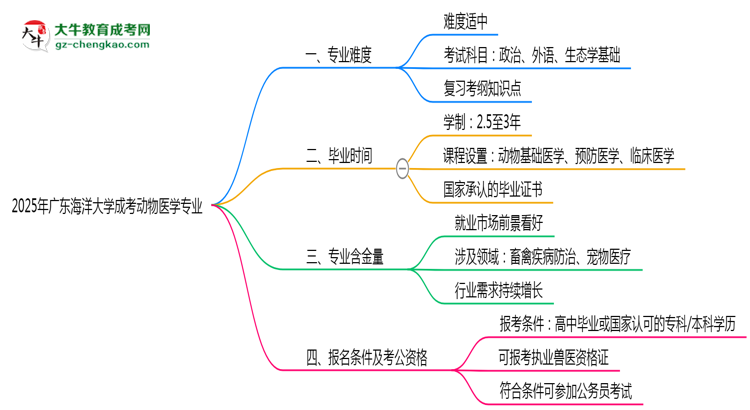 2025年廣東海洋大學成考動物醫(yī)學專業(yè)難不難？思維導圖