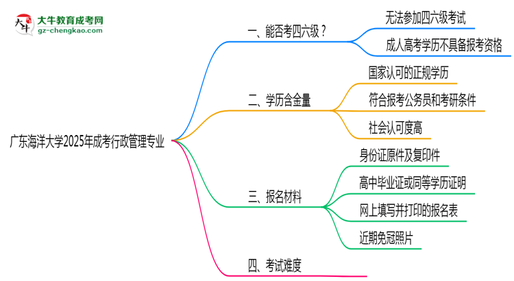 廣東海洋大學(xué)2025年成考行政管理專業(yè)生可不可以考四六級(jí)?思維導(dǎo)圖
