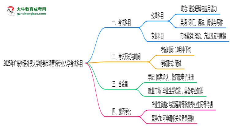 2025年廣東外語外貿(mào)大學(xué)成考市場營銷專業(yè)入學(xué)考試科目有哪些？思維導(dǎo)圖