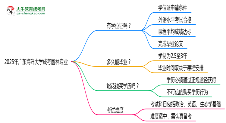 2025年廣東海洋大學成考園林專業(yè)能拿學位證嗎？思維導圖