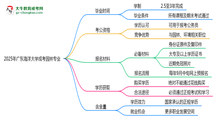 廣東海洋大學(xué)成考園林專業(yè)需多久完成并拿證？（2025年新）思維導(dǎo)圖