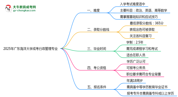 2025年廣東海洋大學(xué)成考行政管理專業(yè)難不難？思維導(dǎo)圖