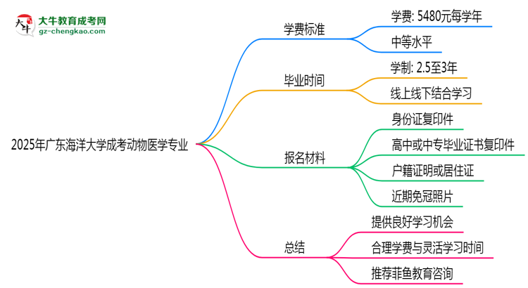 2025年廣東海洋大學(xué)成考動物醫(yī)學(xué)專業(yè)最新學(xué)費(fèi)標(biāo)準(zhǔn)多少思維導(dǎo)圖