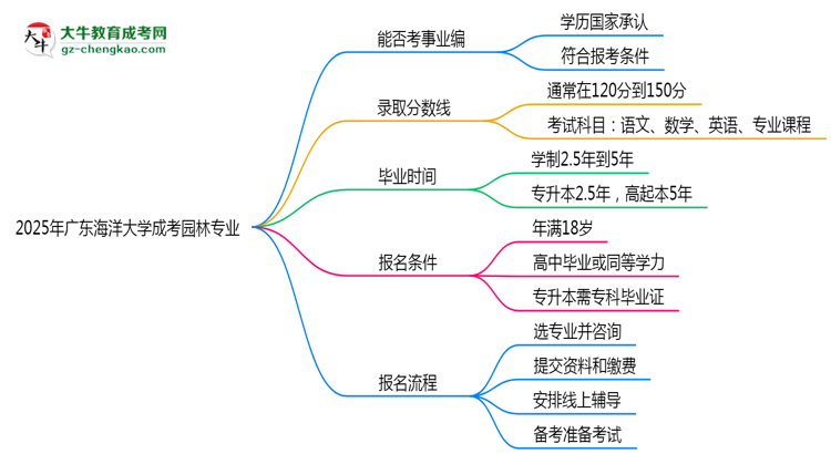 2025年廣東海洋大學(xué)成考園林專業(yè)能考事業(yè)編嗎？思維導(dǎo)圖