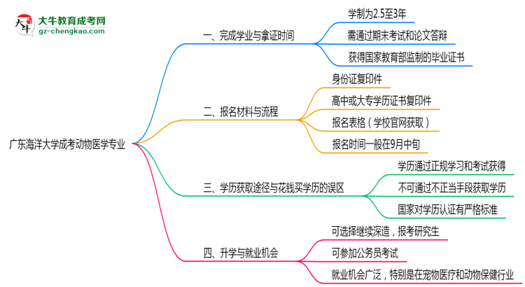 廣東海洋大學(xué)成考動物醫(yī)學(xué)專業(yè)需多久完成并拿證？（2025年新）思維導(dǎo)圖