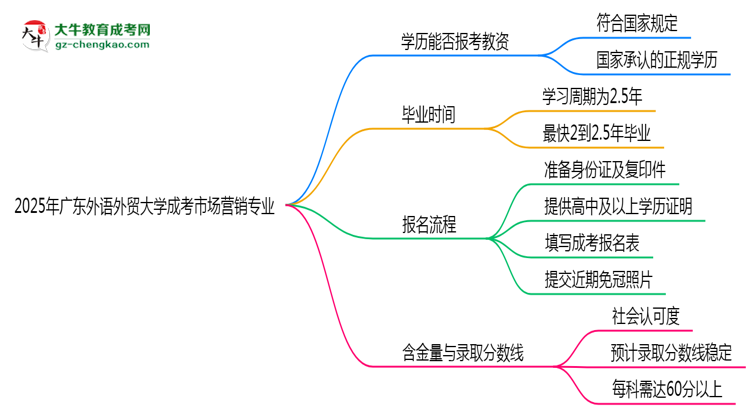2025年廣東外語外貿(mào)大學(xué)成考市場營銷專業(yè)學(xué)歷能報考教資嗎？思維導(dǎo)圖