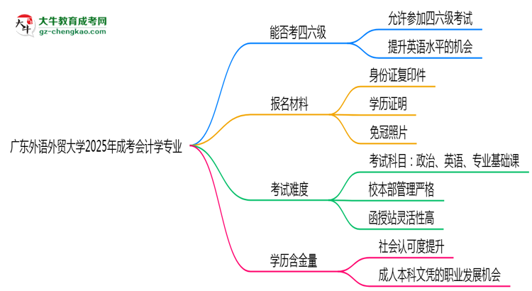 廣東外語外貿(mào)大學(xué)2025年成考會計(jì)學(xué)專業(yè)校本部和函授站哪個(gè)更好？思維導(dǎo)圖