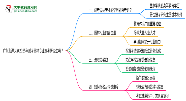 廣東海洋大學(xué)2025年成考園林專業(yè)能考研究生嗎？思維導(dǎo)圖