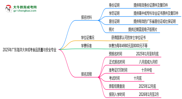 2025年廣東海洋大學(xué)成考食品質(zhì)量與安全專業(yè)報名材料需要什么？思維導(dǎo)圖