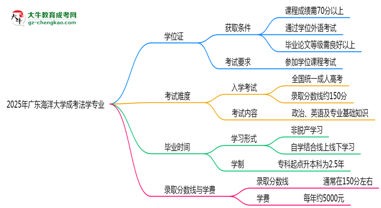 2025年廣東海洋大學(xué)成考法學(xué)專業(yè)能拿學(xué)位證嗎？思維導(dǎo)圖