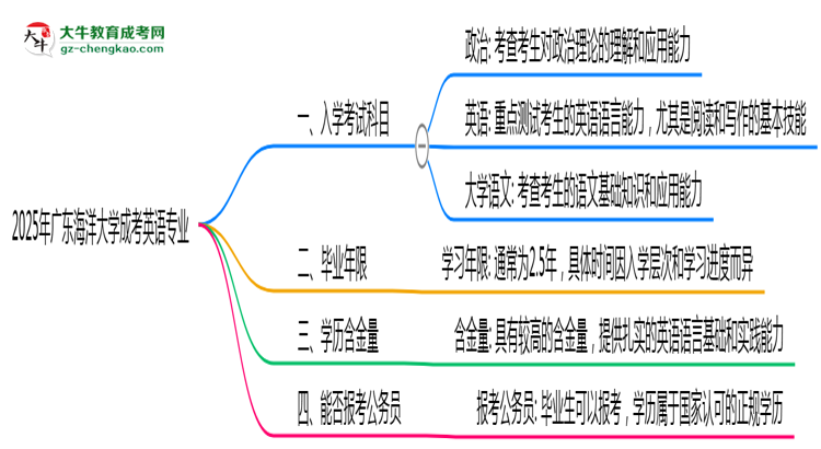 2025年廣東海洋大學(xué)成考英語專業(yè)入學(xué)考試科目有哪些？思維導(dǎo)圖