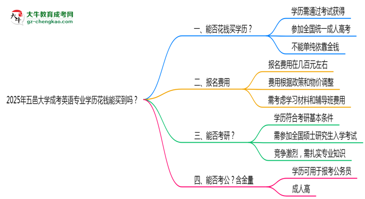 2025年五邑大學(xué)成考英語專業(yè)學(xué)歷花錢能買到嗎？思維導(dǎo)圖