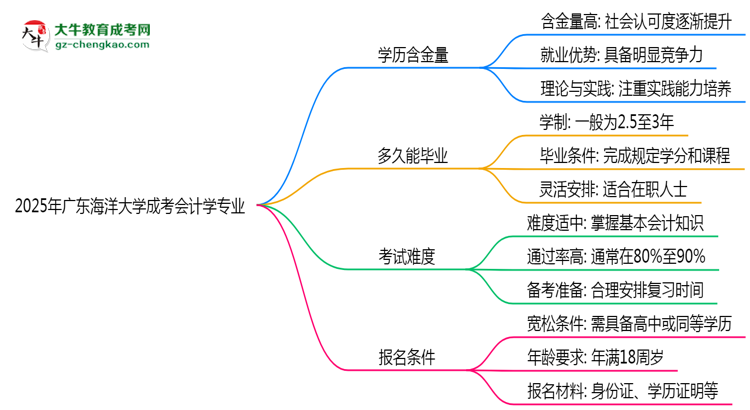2025年廣東海洋大學(xué)成考會(huì)計(jì)學(xué)專業(yè)學(xué)歷的含金量怎么樣？思維導(dǎo)圖