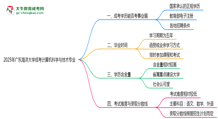 2025年廣東海洋大學(xué)成考計算機科學(xué)與技術(shù)專業(yè)能考事業(yè)編嗎？思維導(dǎo)圖