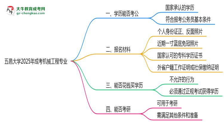 五邑大學(xué)2025年成考機(jī)械工程專業(yè)學(xué)歷能考公嗎？思維導(dǎo)圖